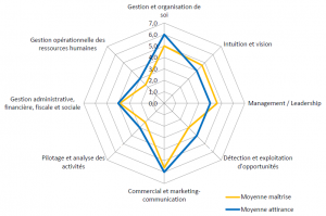 évaluation compétences-entrepreneuriales
